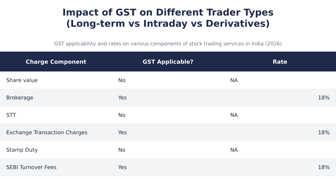 Impact of GST on Different Trader Types (Long-term vs Intraday vs Derivatives)