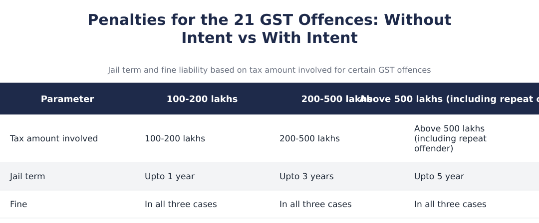 Penalties for the 21 GST Offences: Without Intent vs With Intent