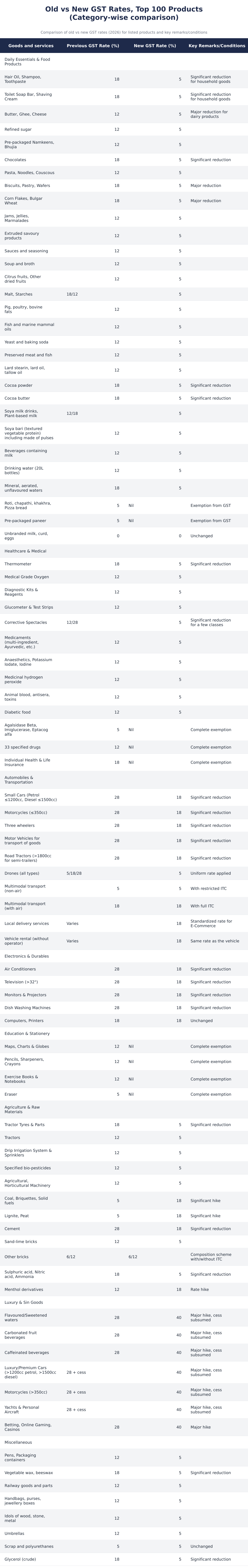 Old vs New GST Rates, Top 100 Products (Category-wise comparison)