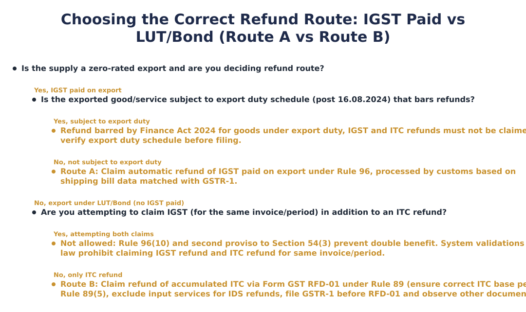 Choosing the Correct Refund Route: IGST Paid vs LUT/Bond (Route A vs Route B)