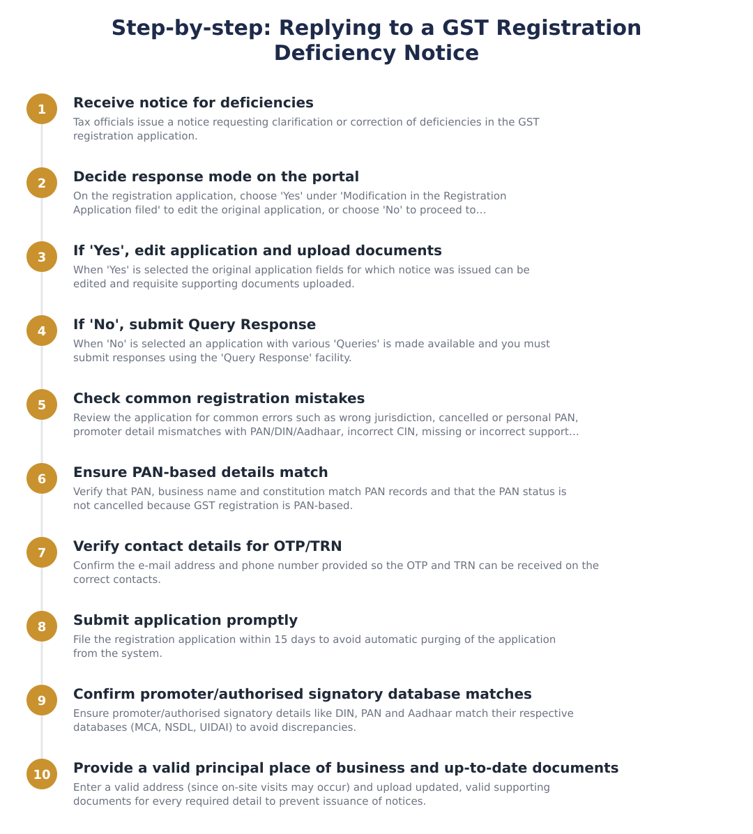 Step-by-step: Replying to a GST Registration Deficiency Notice