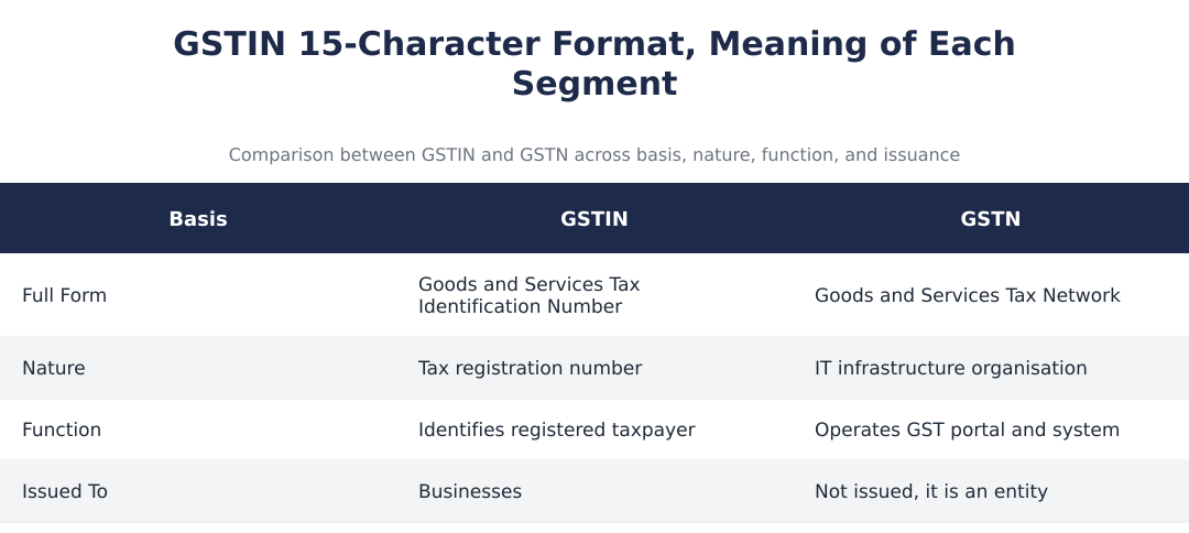 GSTIN 15‑Character Format, Meaning of Each Segment