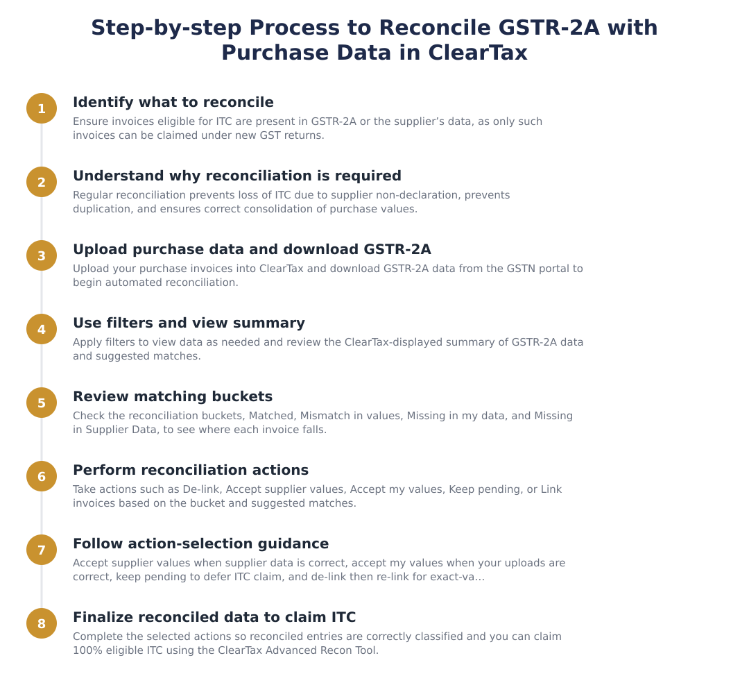 Step-by-step Process to Reconcile GSTR-2A with Purchase Data in ClearTax