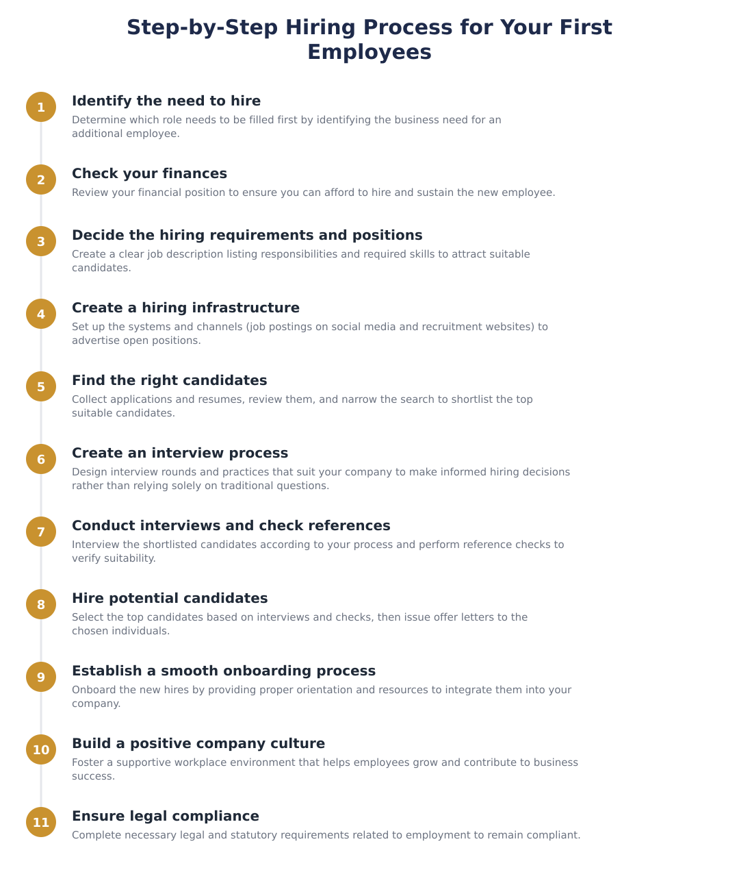 Step-by-Step Hiring Process for Your First Employees