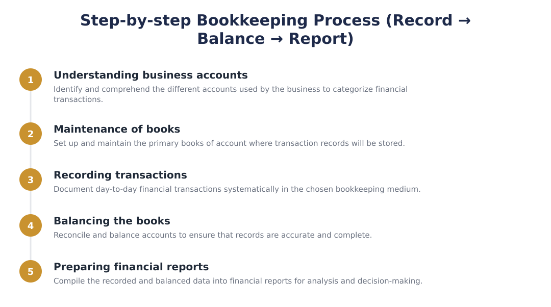 Step-by-step Bookkeeping Process (Record → Balance → Report)
