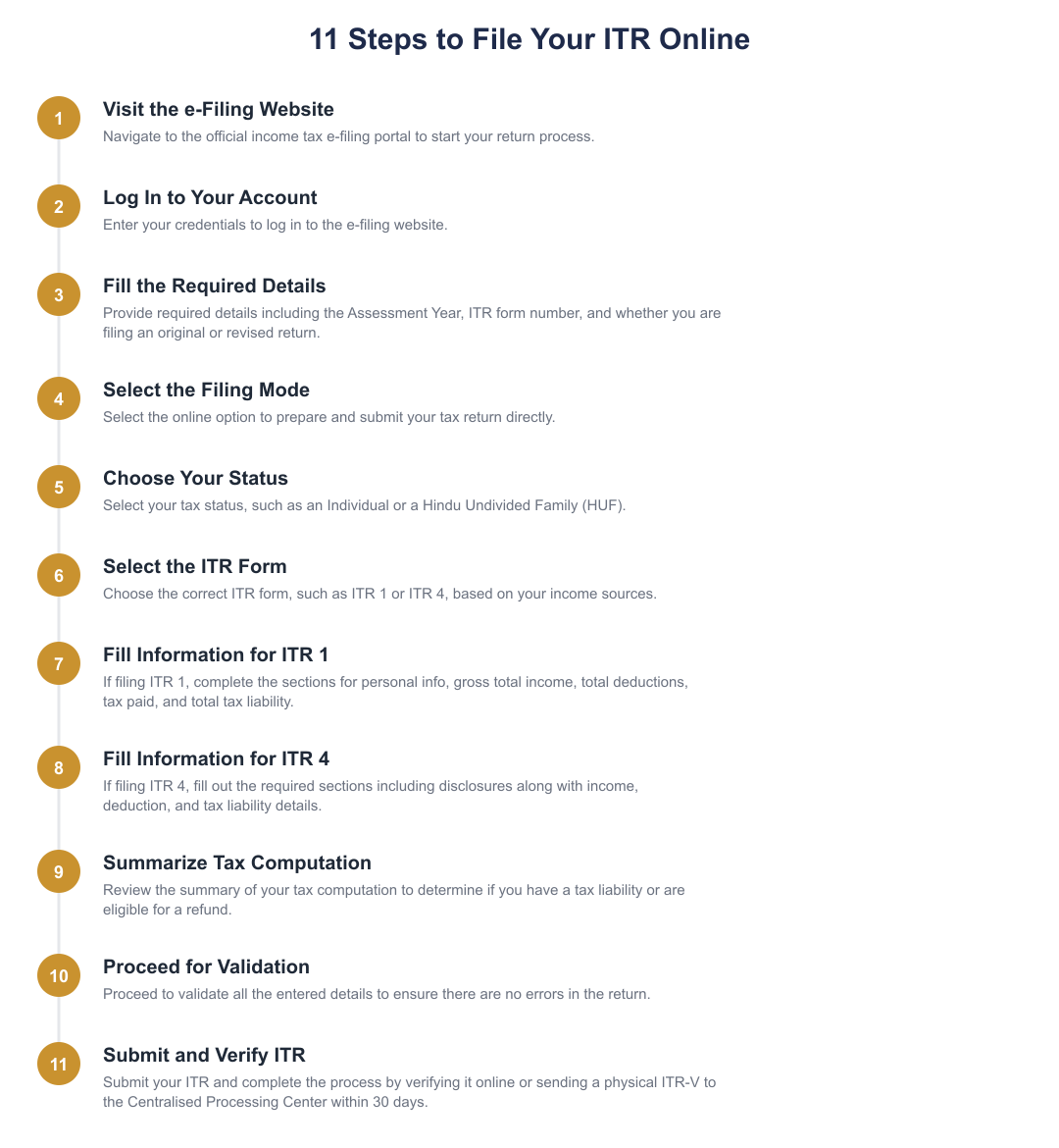 11 Steps to File Your ITR Online