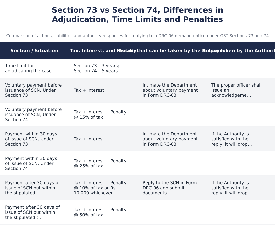 Section 73 vs Section 74, Differences in Adjudication, Time Limits and Penalties