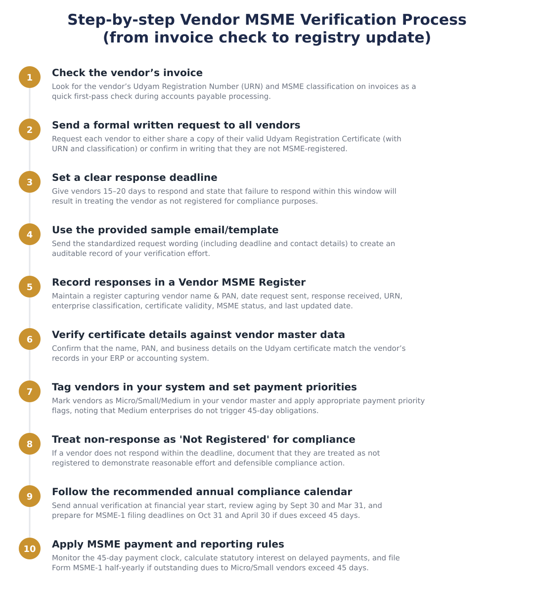 Step-by-step Vendor MSME Verification Process (from invoice check to registry update)