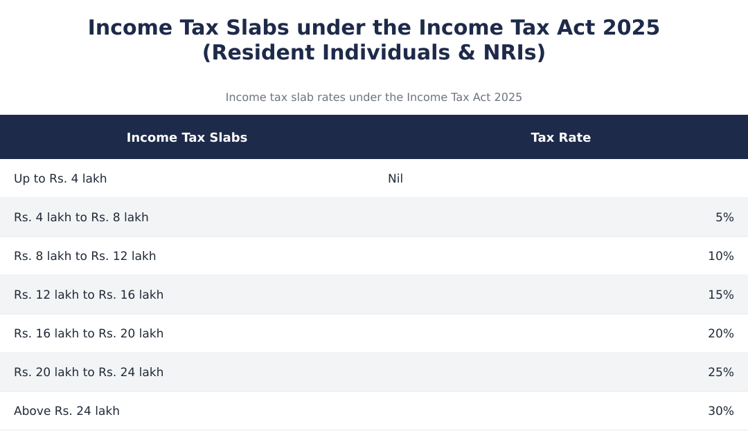 Income Tax Slabs under the Income Tax Act 2025 (Resident Individuals & NRIs)
