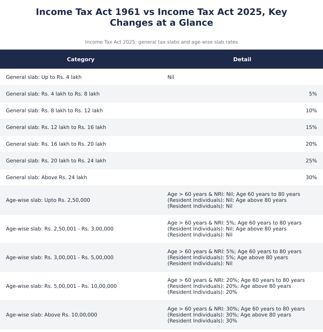 Income Tax Act 1961 vs Income Tax Act 2025, Key Changes at a Glance