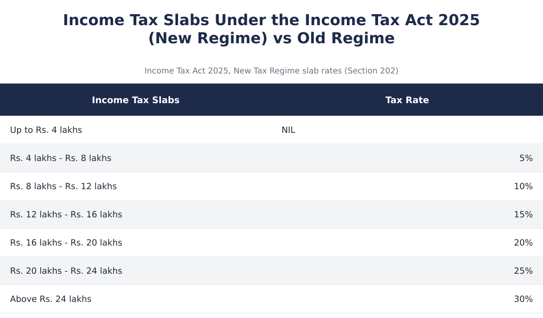 Income Tax Slabs Under the Income Tax Act 2025 (New Regime) vs Old Regime