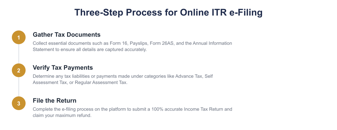 Three-Step Process for Online ITR e-Filing