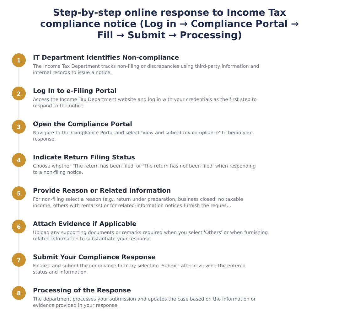 Step-by-step online response to Income Tax compliance notice (Log in → Compliance Portal → Fill → Submit → Processing)