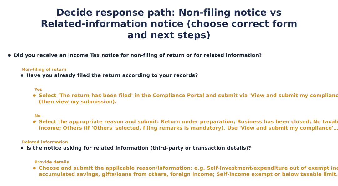 Decide response path: Non‑filing notice vs Related‑information notice (choose correct form and next steps)
