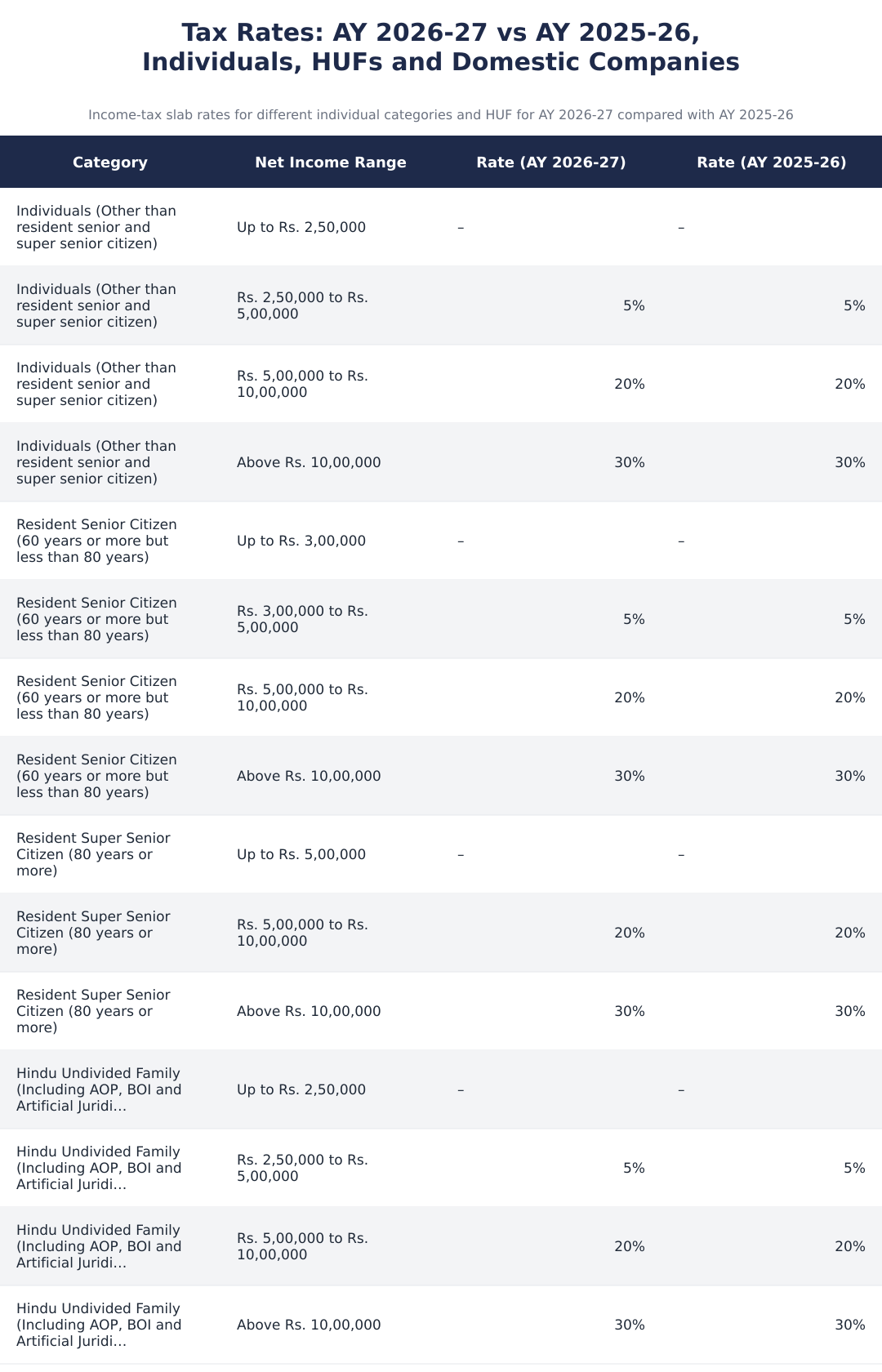 Tax Rates: AY 2026-27 vs AY 2025-26, Individuals, HUFs and Domestic Companies