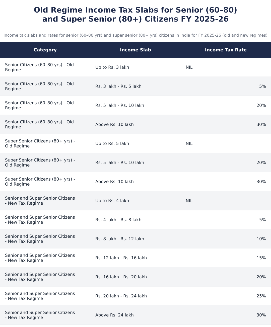 Old Regime Income Tax Slabs for Senior (60–80) and Super Senior (80+) Citizens FY 2025-26