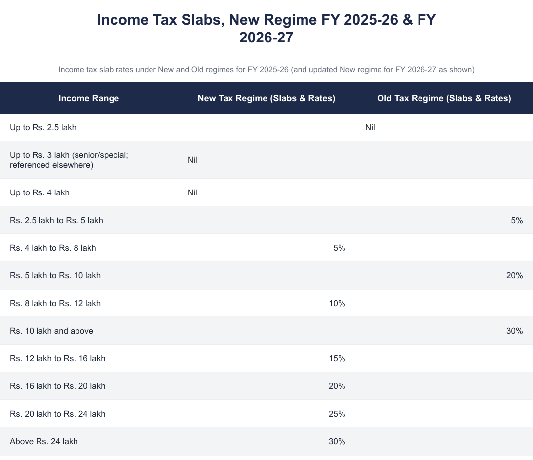 Income Tax Slabs, New Regime FY 2025-26 & FY 2026-27
