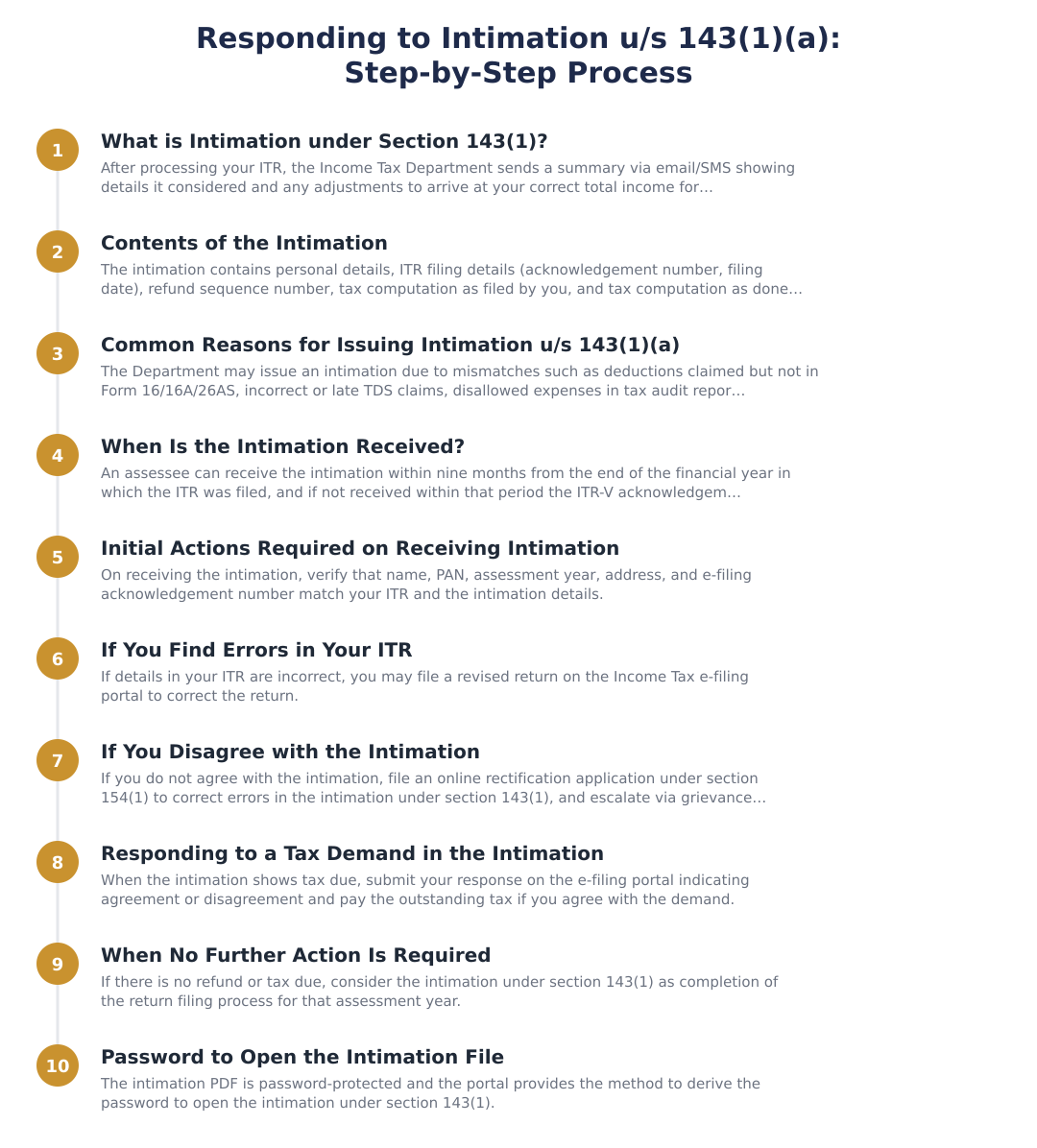 Responding to Intimation u/s 143(1)(a): Step-by-Step Process