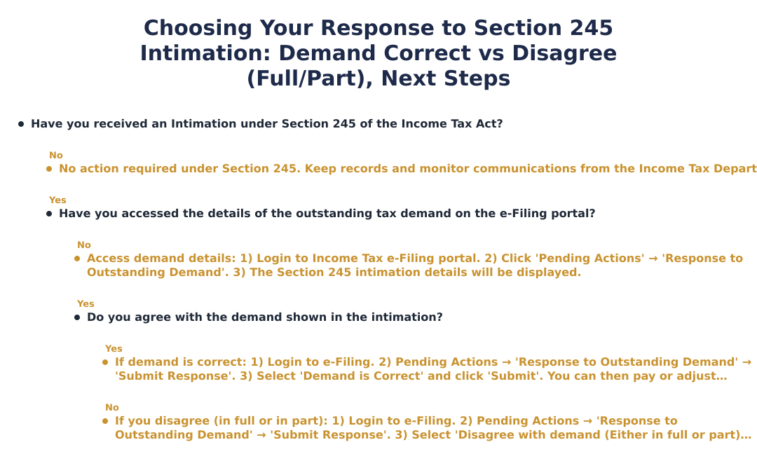 Choosing Your Response to Section 245 Intimation: Demand Correct vs Disagree (Full/Part), Next Steps