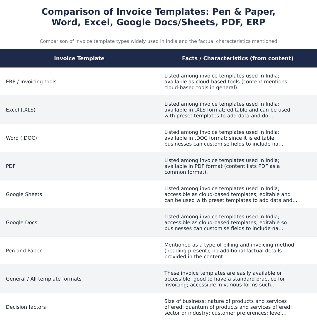 Comparison of Invoice Templates: Pen & Paper, Word, Excel, Google Docs/Sheets, PDF, ERP