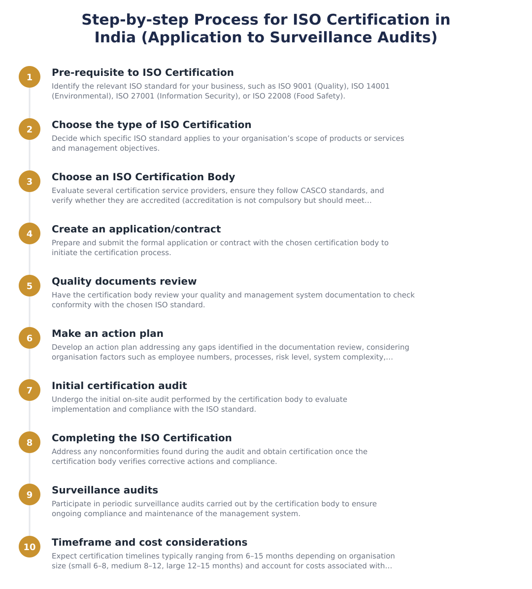 Step-by-step Process for ISO Certification in India (Application to Surveillance Audits)