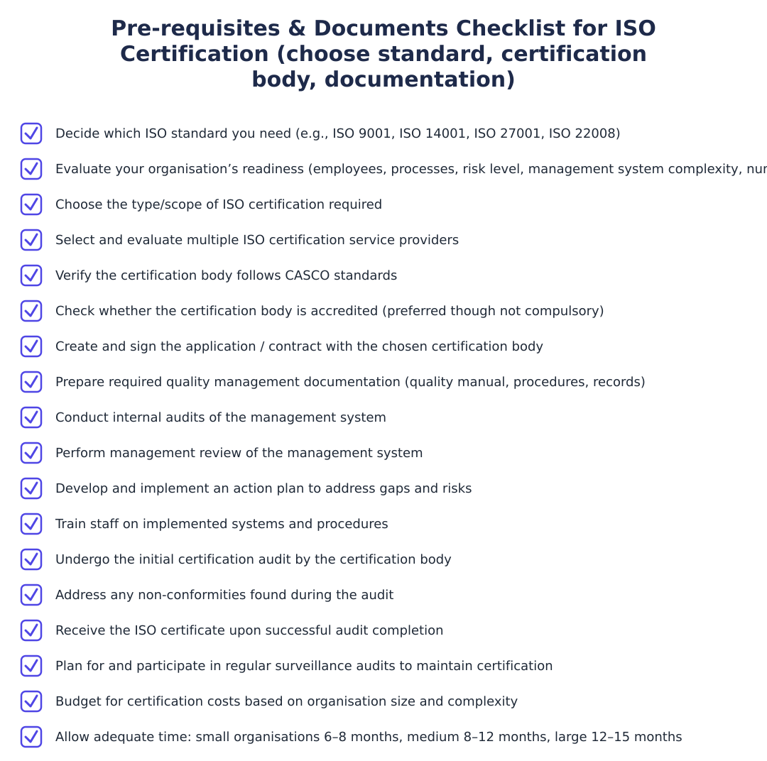 Pre-requisites & Documents Checklist for ISO Certification (choose standard, certification body, documentation)