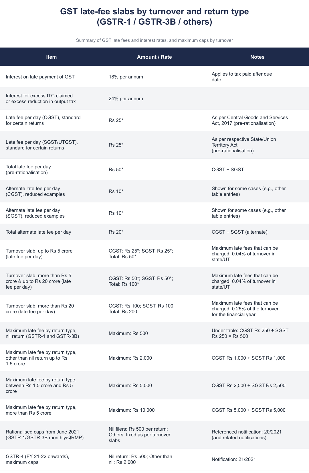 GST late-fee slabs by turnover and return type (GSTR-1 / GSTR-3B / others)