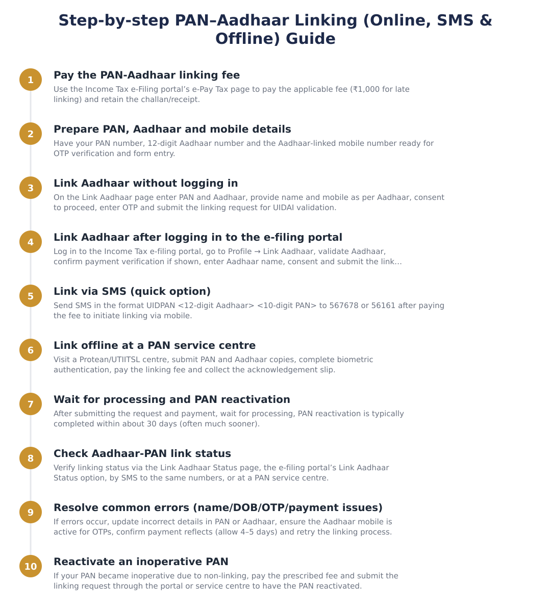 Step-by-step PAN–Aadhaar Linking (Online, SMS & Offline) Guide