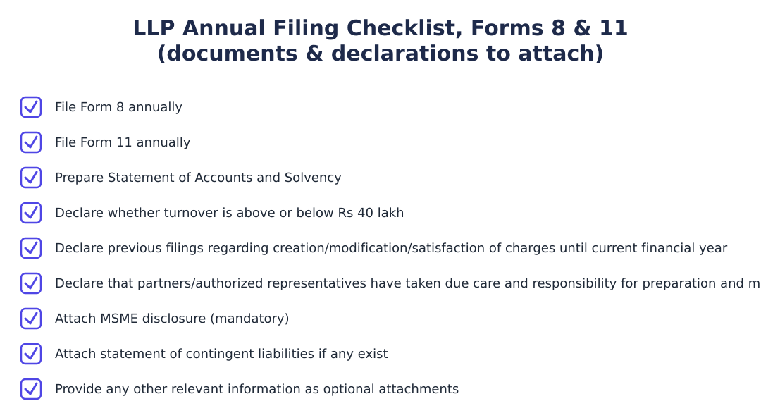 LLP Annual Filing Checklist, Forms 8 & 11 (documents & declarations to attach)