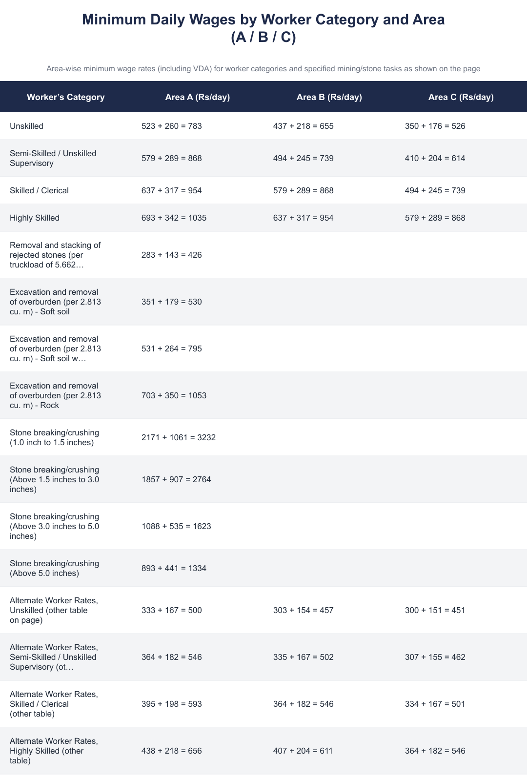 Minimum Daily Wages by Worker Category and Area (A / B / C)