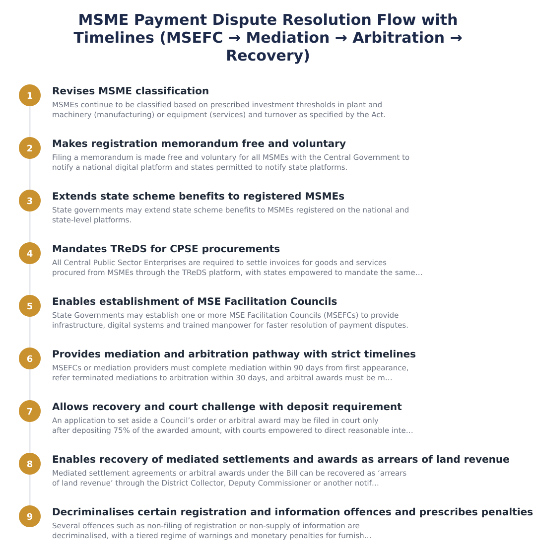 MSME Payment Dispute Resolution Flow with Timelines (MSEFC → Mediation → Arbitration → Recovery)