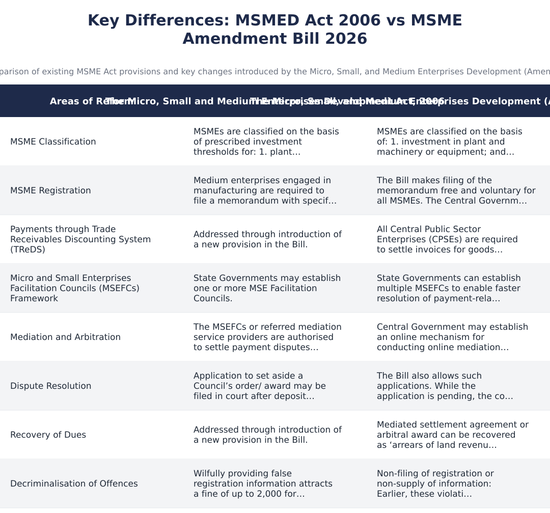 Key Differences: MSMED Act 2006 vs MSME Amendment Bill 2026