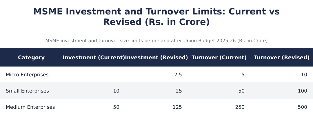 MSME Investment and Turnover Limits: Current vs Revised (Rs. in Crore)
