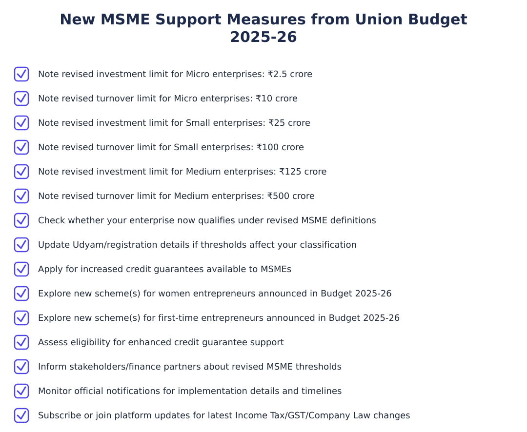 New MSME Support Measures from Union Budget 2025-26