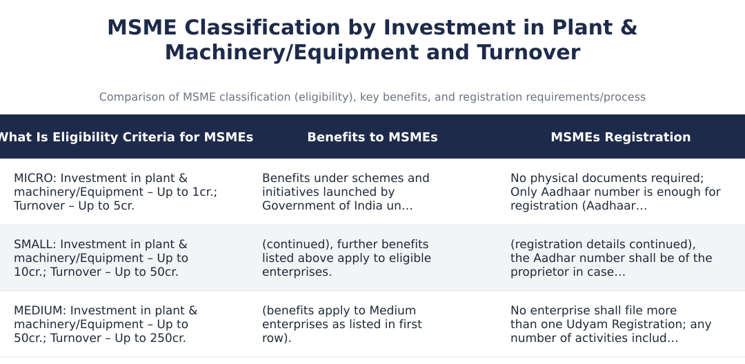 MSME Classification by Investment in Plant & Machinery/Equipment and Turnover