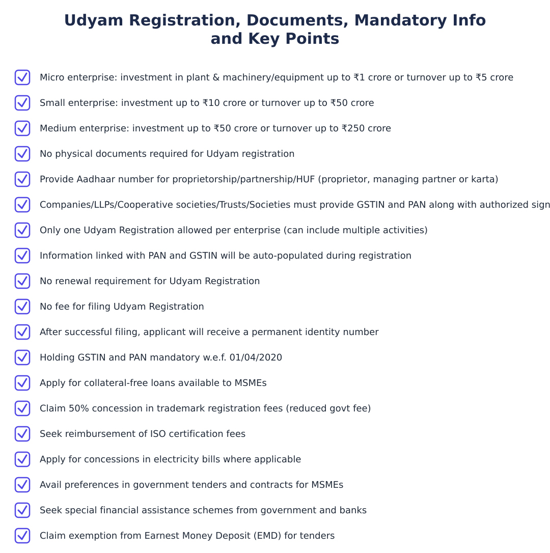 Udyam Registration, Documents, Mandatory Info and Key Points