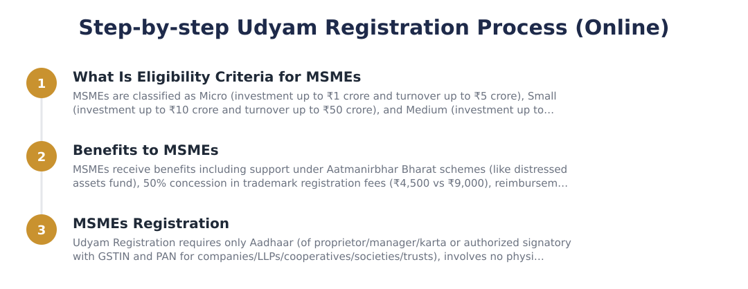 Step-by-step Udyam Registration Process (Online)