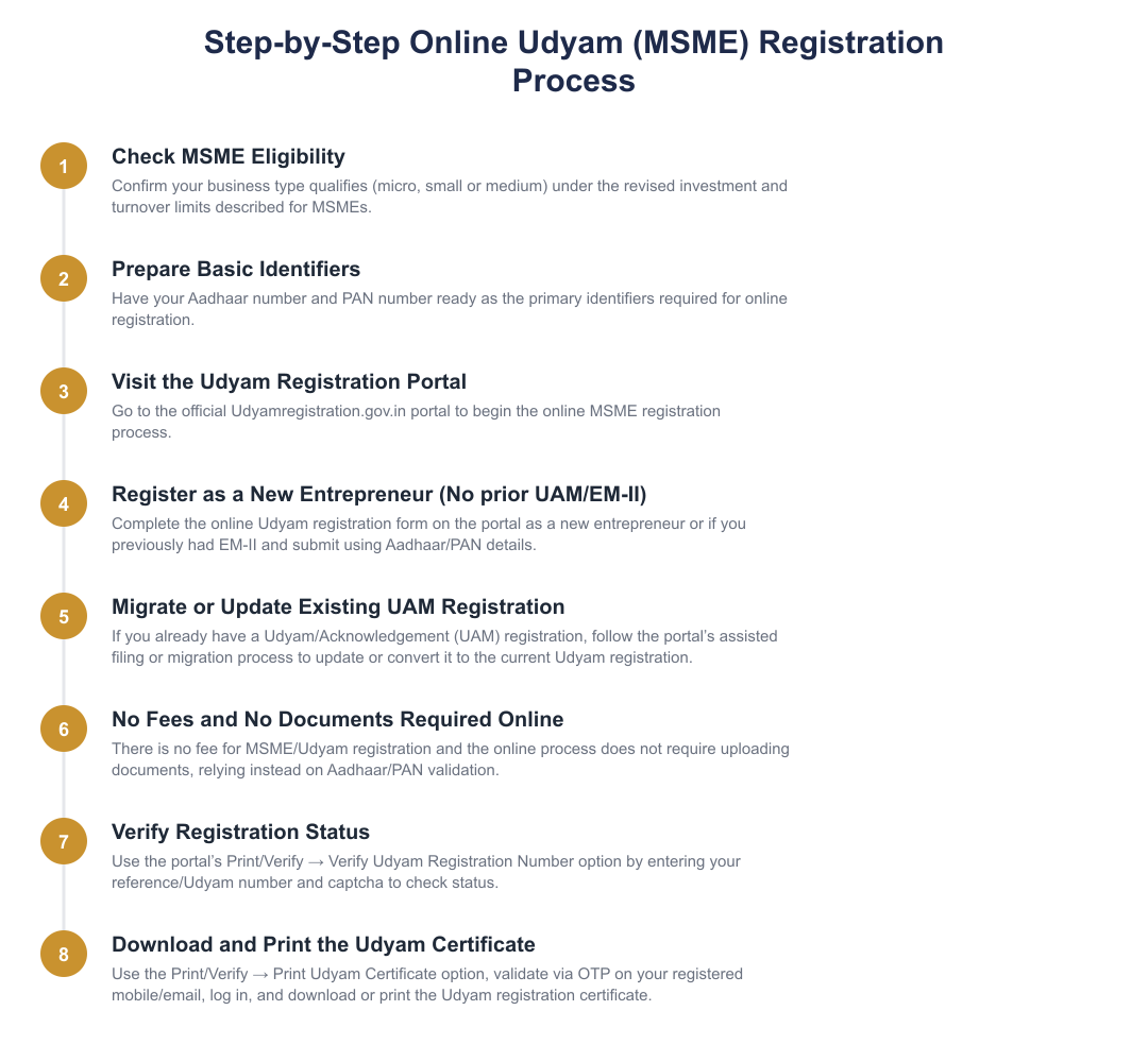 Step-by-Step Online Udyam (MSME) Registration Process