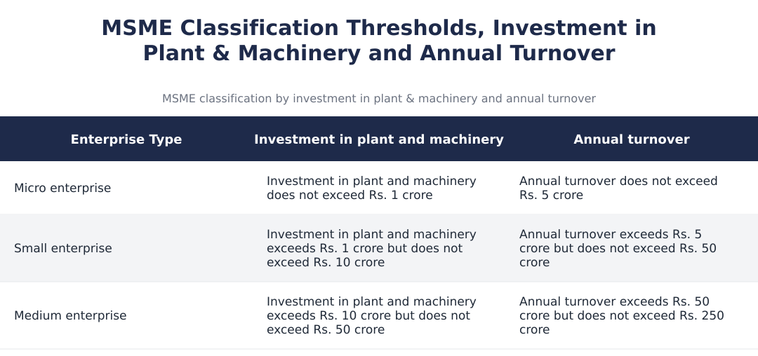 MSME Classification Thresholds, Investment in Plant & Machinery and Annual Turnover