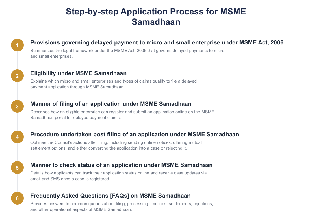 Step-by-step Application Process for MSME Samadhaan