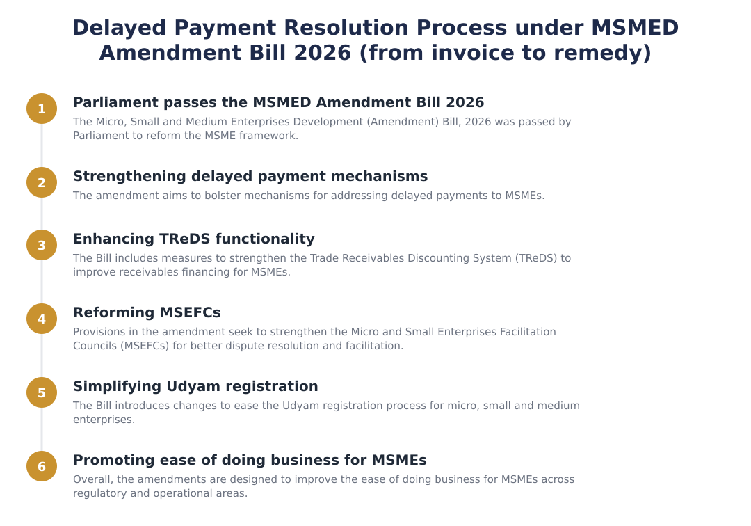 Delayed Payment Resolution Process under MSMED Amendment Bill 2026 (from invoice to remedy)