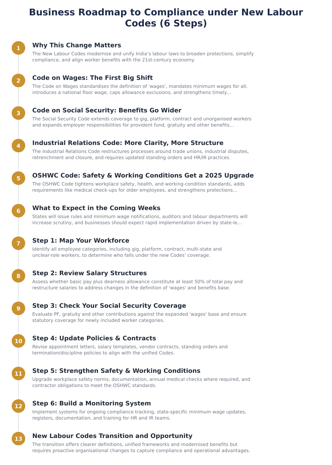 Business Roadmap to Compliance under New Labour Codes (6 Steps)