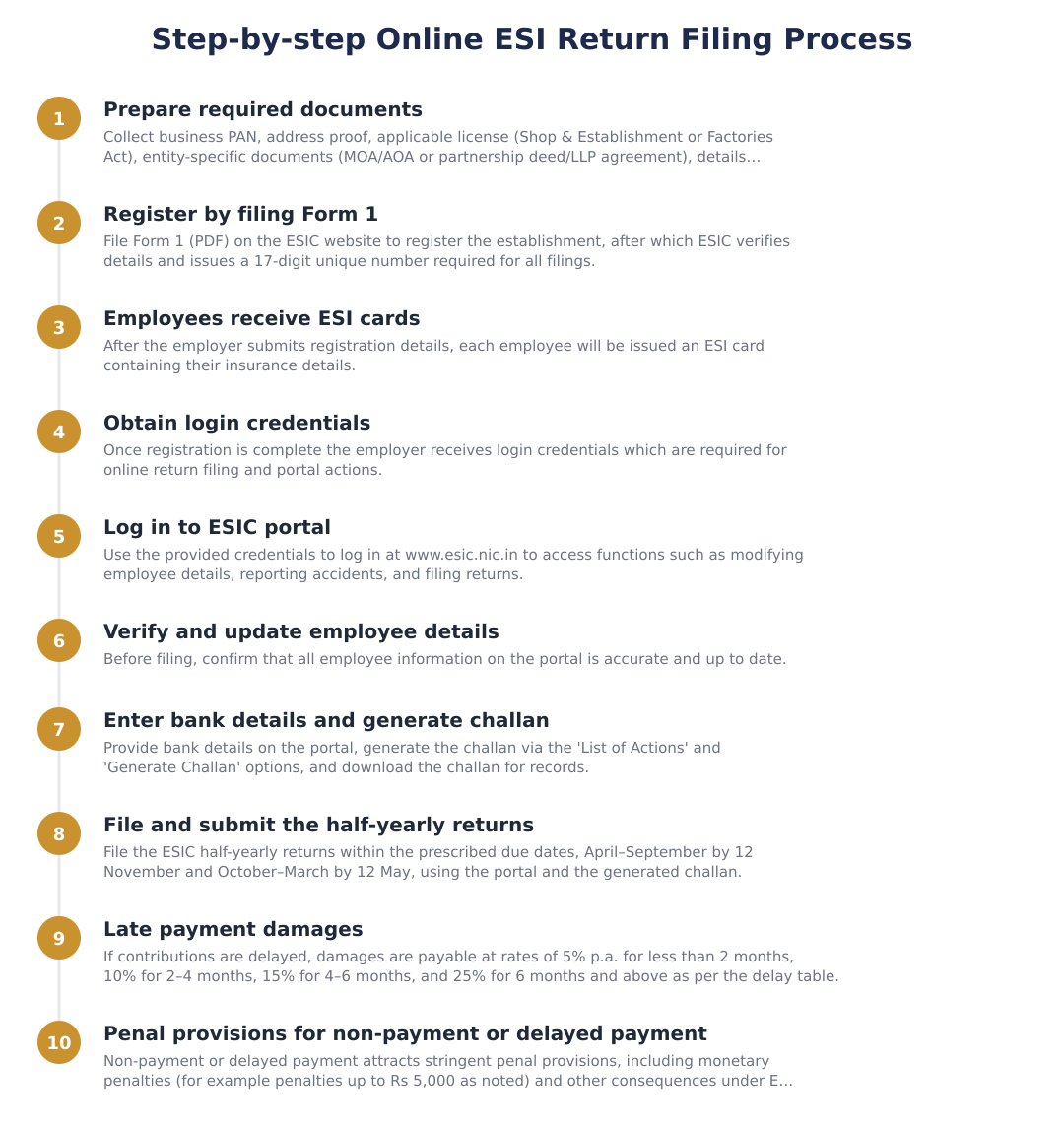 Step-by-step Online ESI Return Filing Process