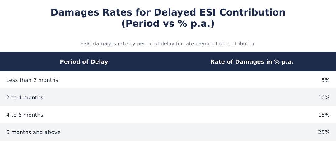 Damages Rates for Delayed ESI Contribution (Period vs % p.a.)