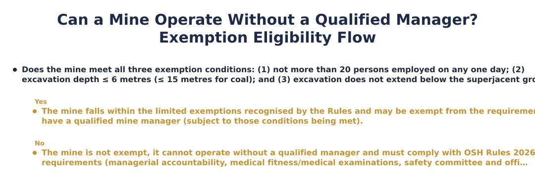 Can a Mine Operate Without a Qualified Manager? Exemption Eligibility Flow