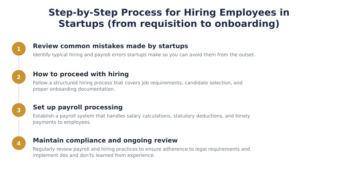 Step-by-Step Process for Hiring Employees in Startups (from requisition to onboarding)