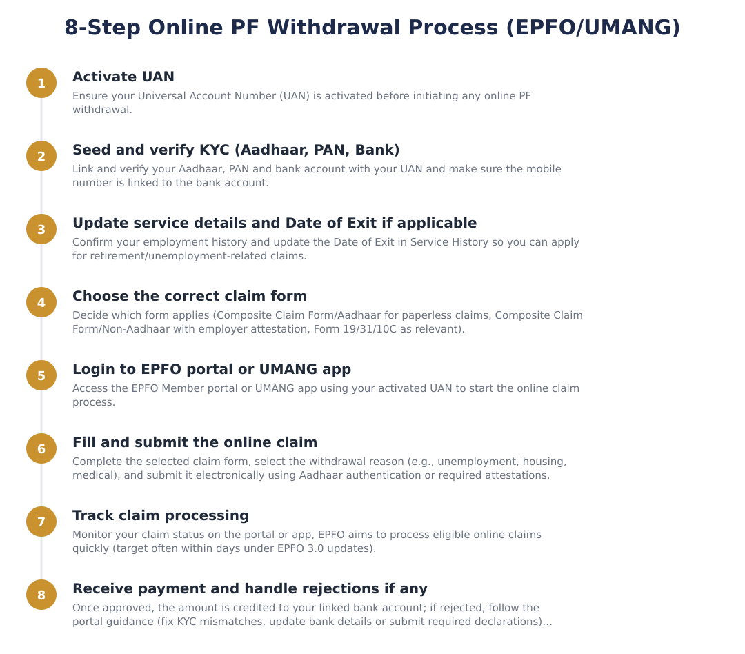 8-Step Online PF Withdrawal Process (EPFO/UMANG)