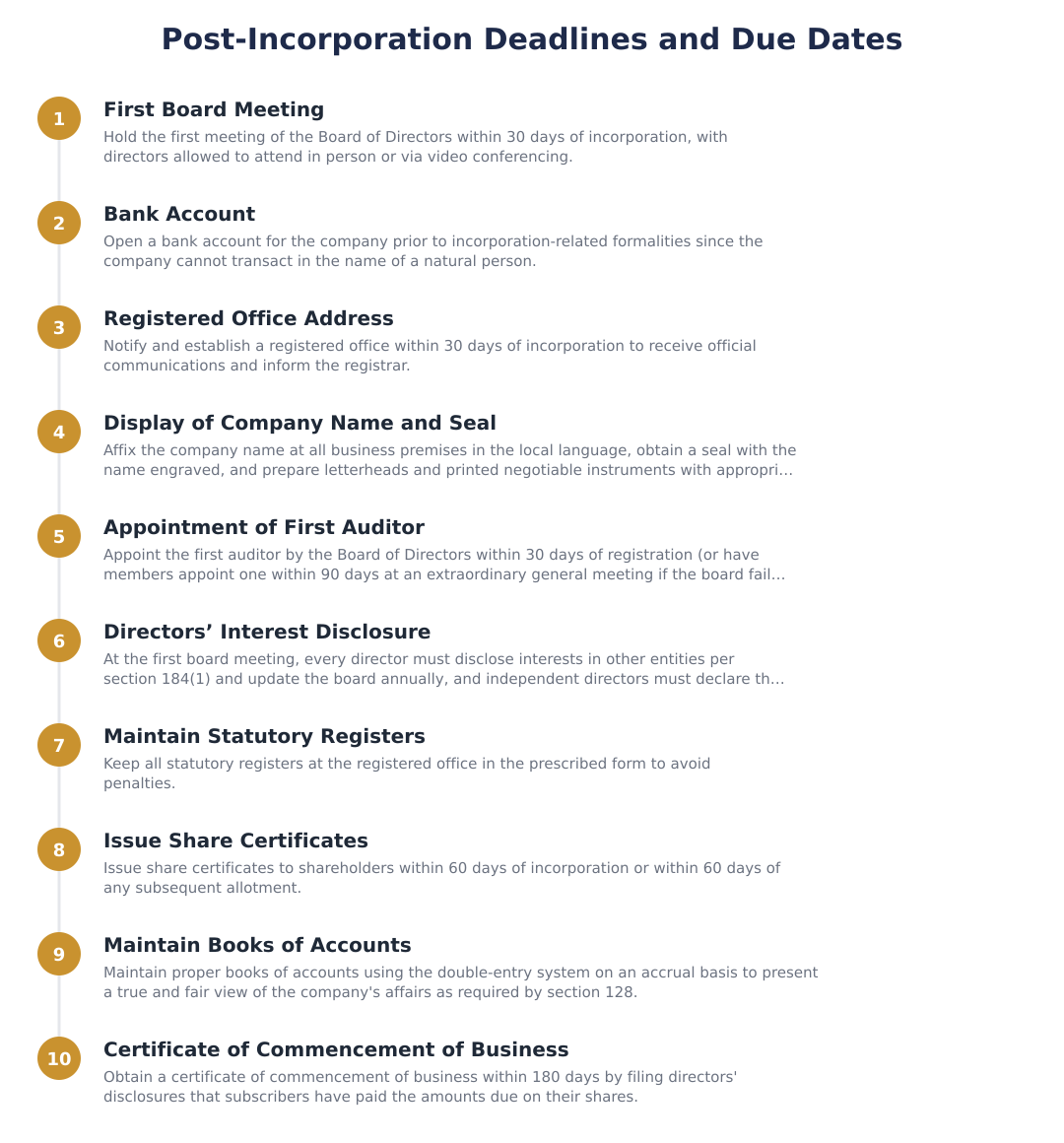 Post-Incorporation Deadlines and Due Dates