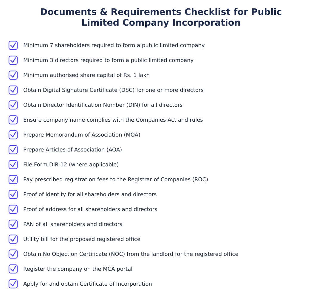 Documents & Requirements Checklist for Public Limited Company Incorporation