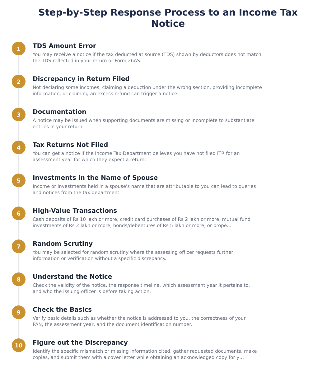 Step-by-Step Response Process to an Income Tax Notice
